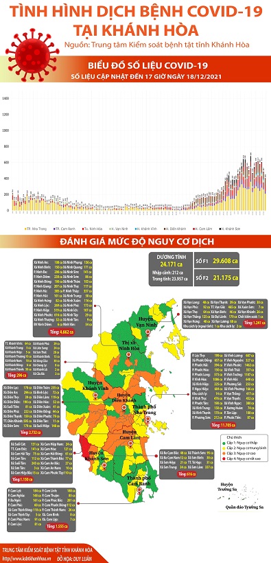 Biểu đồ tình hình dịch bệnh COVID-19 tại Khánh Hòa (Cập nhật đến 17h00 ngày 18/12/2021)